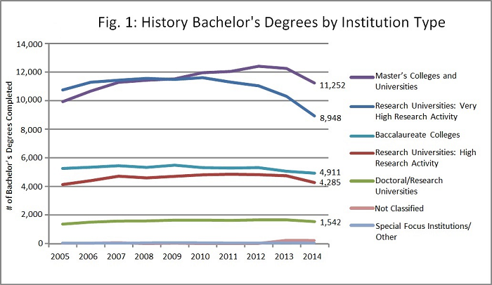 Fig. 1: History Bachelor's Degrees by Institution Type