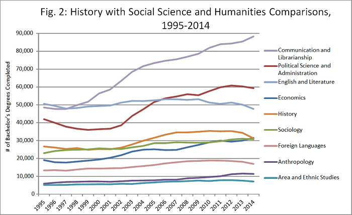 Fig. 2: History with Social Science and Humanities Comparisons, 1995-2014