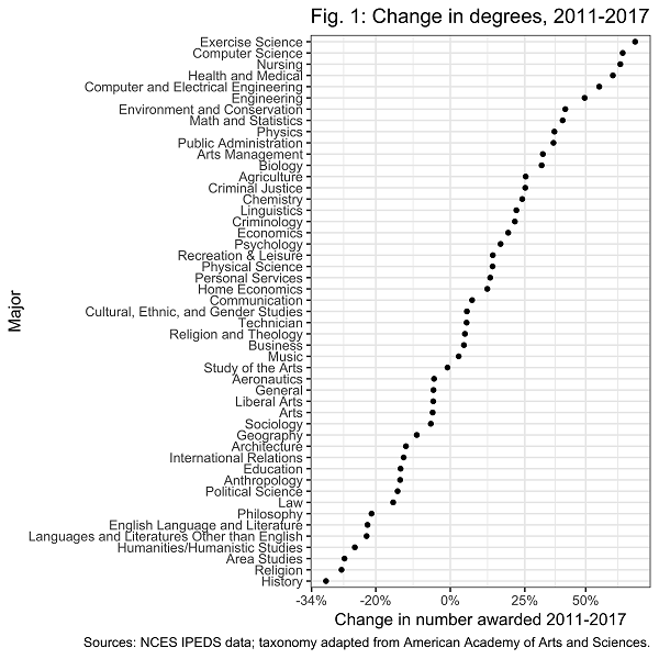 Fig. 1: Change in degrees, 2011-2017