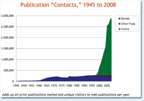 Publication Contacts