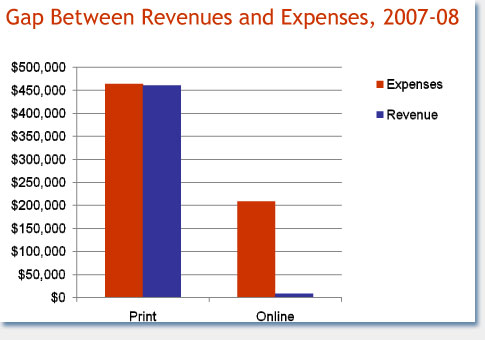 Gap between Revenues and Expenses