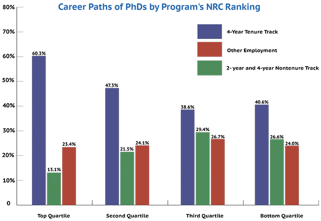 While graduates of programs ranked high by the National Research Council’s schema were significantly more likely to be found on the tenure track in a four-year institution, there was remarkably little difference across NRC rankings in the proportion of graduates working beyond the professoriate. Graduates who were deceased, retired, unemployed, or not found are not shown here.