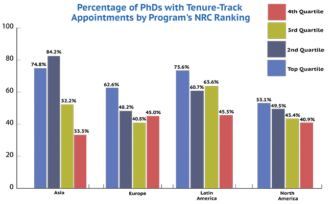Graduates of programs in the bottom quartile of the National Research Council rankings were significantly less likely to be found in tenure-track positions. Graduates of highly-ranked programs who specialized in Africa, the Middle East, and world history were also frequently found on the tenure track, but the sample did not contain enough graduates in these fields from lower-ranked programs to make a valid comparison. 