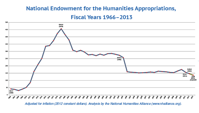 National Endowment for the Humanities Appropriations, Fiscal Years 1966–&#173;2013