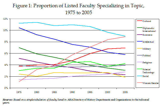 Figure 1: Proportion of Listed Faculty Specializing in Topic, 1975 to 2005