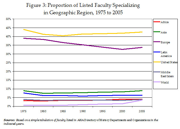 Figure 3: Proportion of Listed Faculty Specializing in Geographic Region, 1975 to 2005
