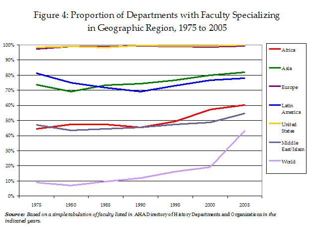 Figure 4: Proportion of Departments with Faculty Specializing in Geographic Region, 1975 to 2005