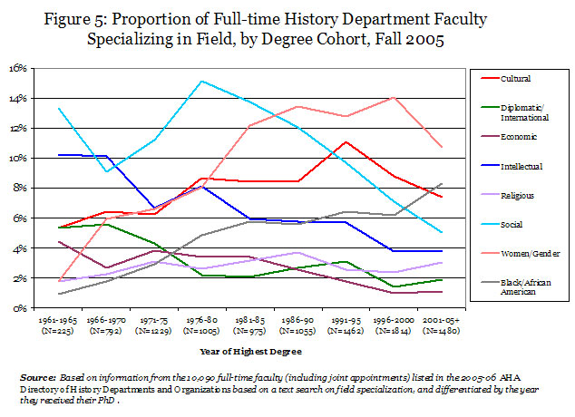 Figure 5: Proportion of Full-time History Department Faculty Specializing in Field, by Degree Cohort, Fall 2005