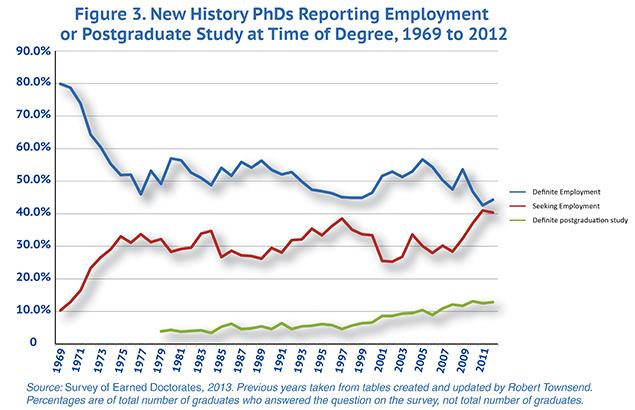 Figure 3. New History PhDs Reporting Employment or Postgraduate Study at Time of Degree, 1969 to 2012