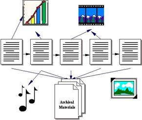 Figure 2: Supplemented scholarship tends to retain much of the linearity and simplicity of printed scholarship, but adds depth through unidirectional links to multimedia and archival materials