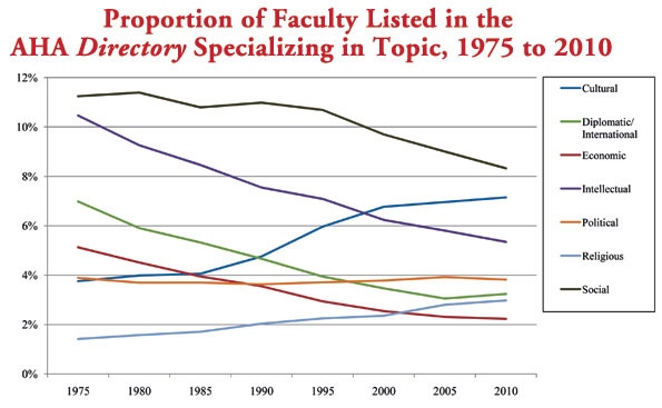 Source: Based on a simple tabulation of faculty listed in AHA's<em> Directory of History Departments, Historical Organizations, and Historians </em>in the indicated years.
