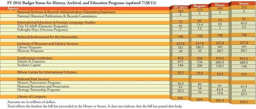 Table: Budget Status for History, Archival, and Education Programs (updated 7/28/15)