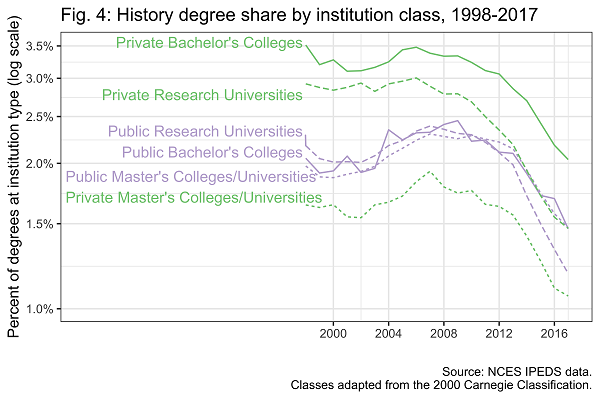 Fig. 4: History degree share by institution class, 1998-2017