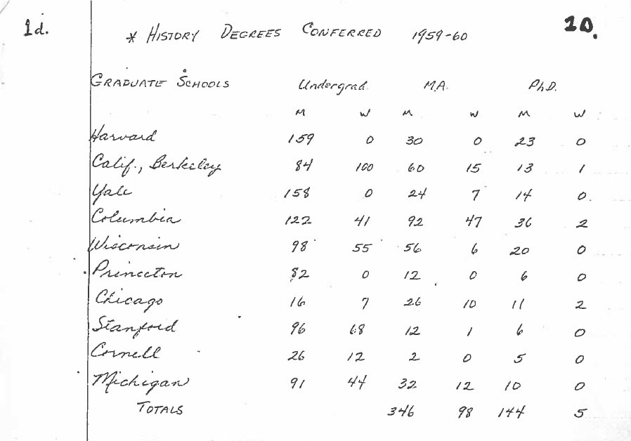 The 1970 Rose Report included statistics on the number of history PhDs granted to women.
