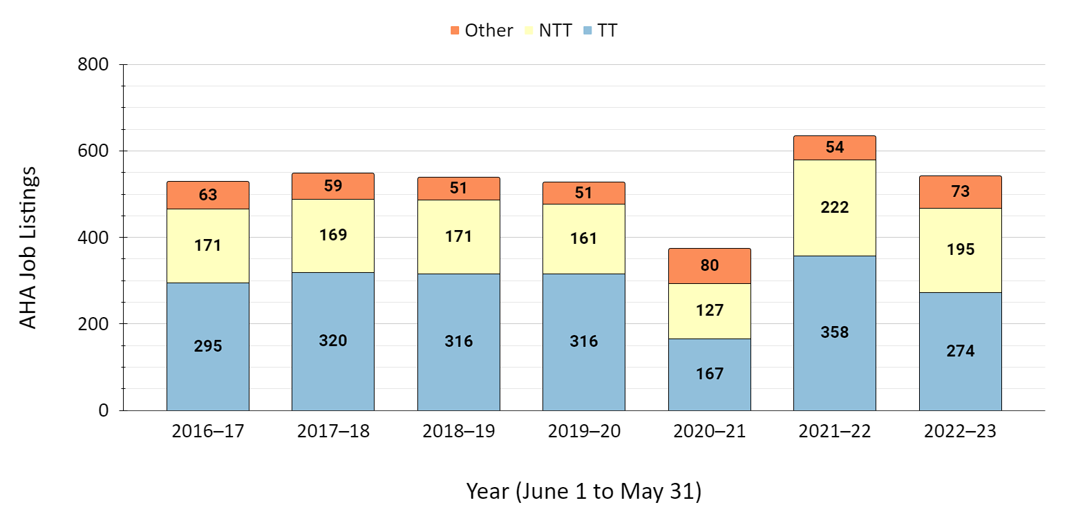 Fig. 1: Job listings on the AHA Career Center by type and year from 2016–17 to 2022–23.