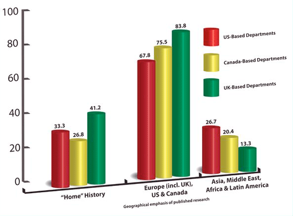 Comparing Geographical Range between US, Canadian, and UK History Departments 