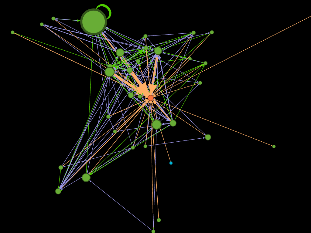  A network visualization of tweets to the #aha16 and #dighist hashtags during last year’s meeting. A well-connected group of users frequently tweeted using these hashtags while also frequently mentioning one another. The #dighist tag is represented by the orange node, while all other nodes represent Twitter users who tweeted to that tag. From “Meeting Tweeting: Insights on Making Connections from #AHA16,” Perspectives on History (April 2016).