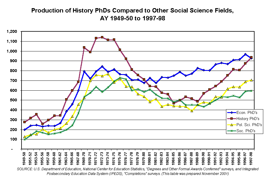 Production of History PhDs