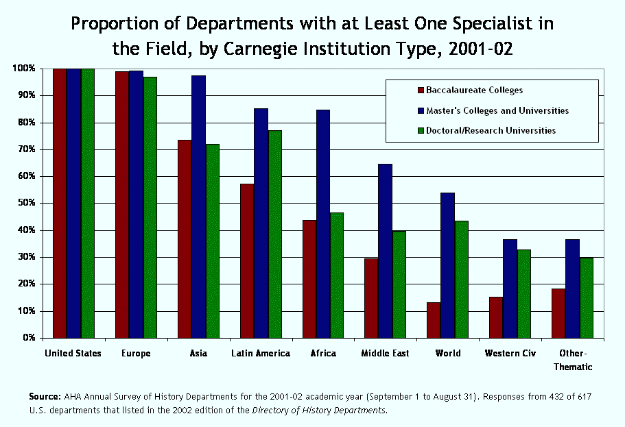 Departments with Specialist