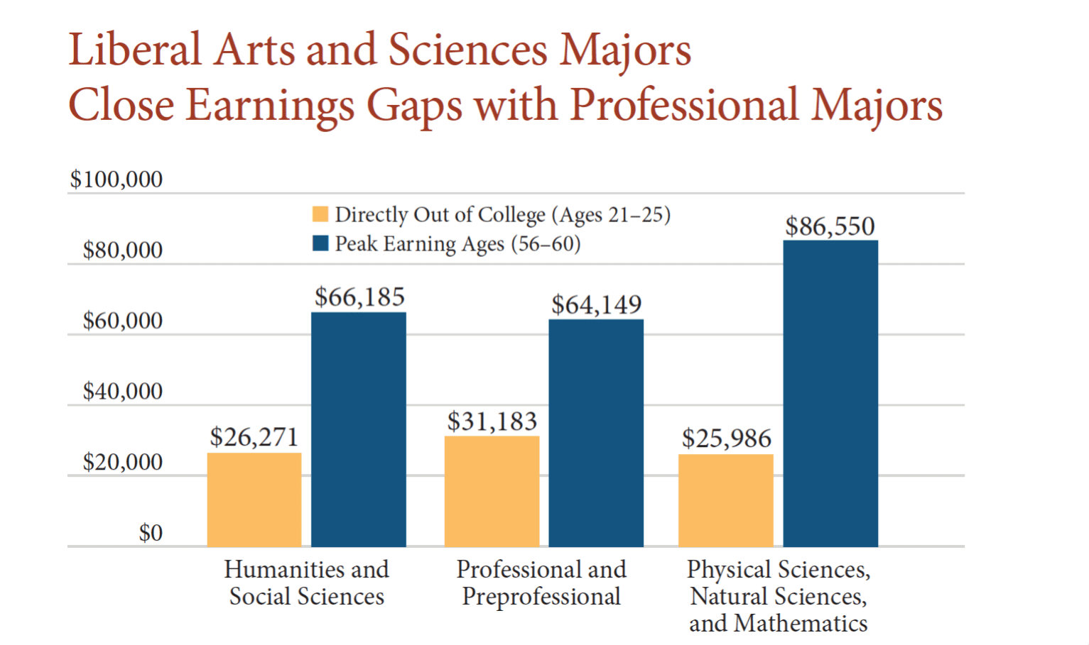 From “Liberal Arts Graduates and Employment: Setting the Record Straight,” available at www.aacu.org/leap/documents/nchems.pdf, and reprinted courtesy of the AAC&U.