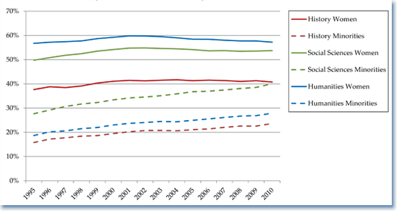 Figure 4: Proportion of Women and Minorities Receiving Baccalaureate Degree in Field, 1995 to 2010. Source: The Integrated Postsecondary Education Data System conducted by the Department of Education's National Center for Education Statistics. Data tabulated using the National Science Foundation's WebCASPAR data&nbsp;system.