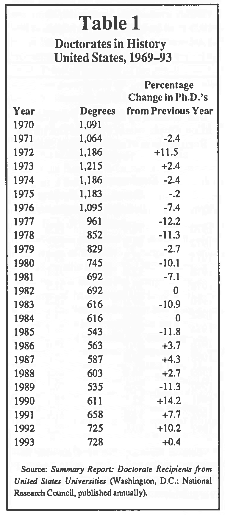 Rapid Increases in New History PhDs Appear to Ease – AHA