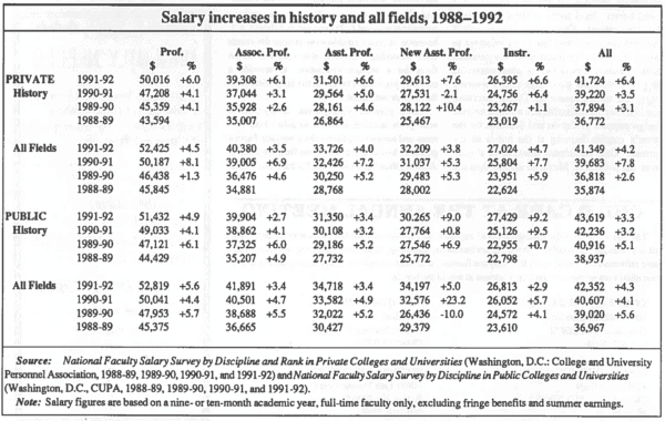 Salary increases in history and all fields, 1988-1992