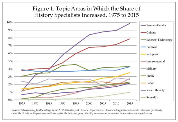 Figure 1 showing topic areas in which the share of history specialists increased, 1975 to 2015