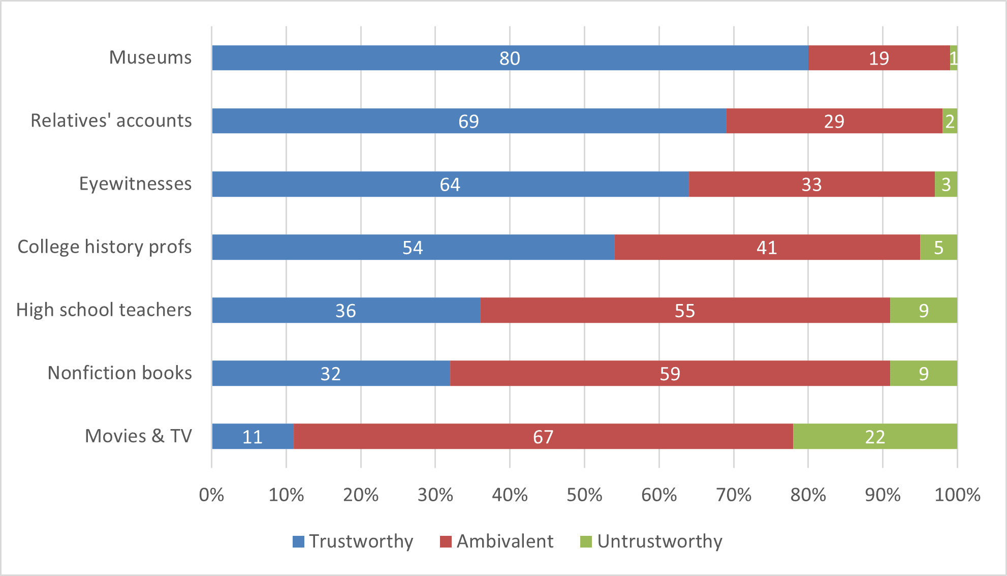 Figure 27: Trust placed in seven sources to provide an accurate account of history, on a ten-point scale. “Trustworthy” = scores of 8–10; “ambivalent” = 4–7; “untrustworthy” = 1–3. Based on Rosenzweig and Thelen, Presence of the Past, Table 1.3, p. 21. Figure 27: Trust placed in seven sources to provide an accurate account of history, on a ten-point scale. “Trustworthy” = scores of 8–10; “ambivalent” = 4–7; “untrustworthy” = 1–3. Based on Rosenzweig and Thelen, Presence of the Past, Table 1.3, p. 21.
