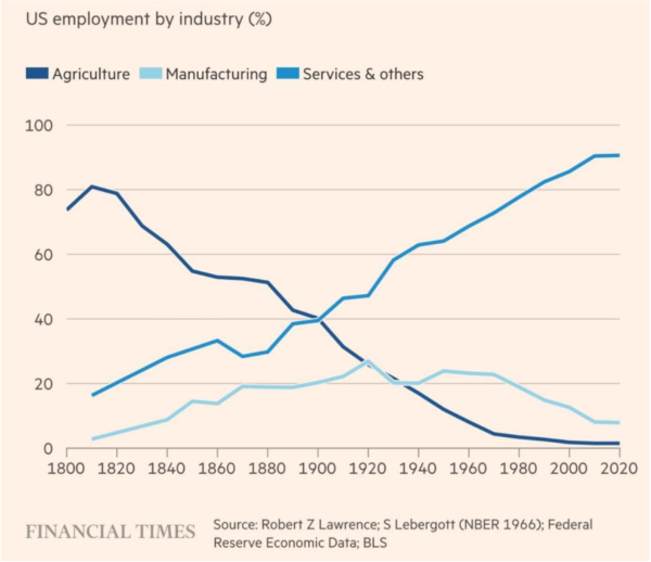 Line graph with three blue lines representing different industries