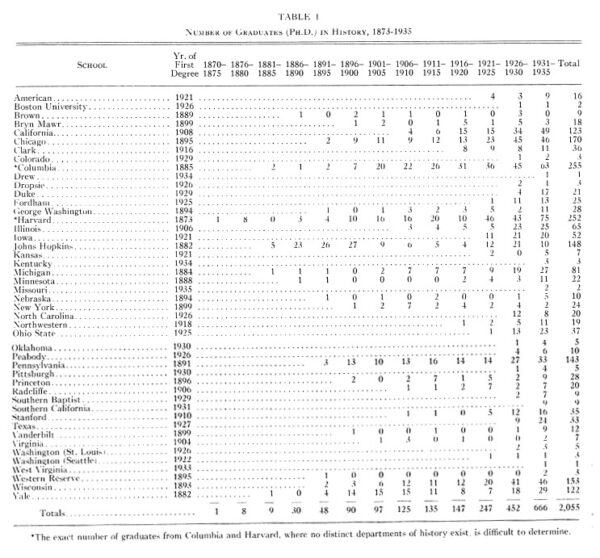 Table 1 - Number of Graduates (Ph.D.) in History, 1873-1935