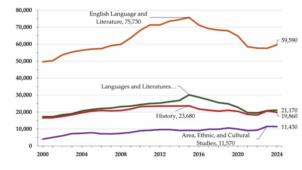 Fig. 1: Estimated number of postsecondary teachers in history and adjacent humanities disciplines, 2000–24.